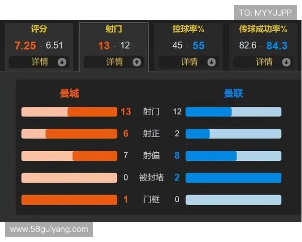 曼城控球占优15次射门6次射正全场数据分析